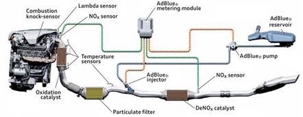 Adblue : problèmes en pagaille ?